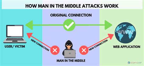 man in the middle smart card spoof|man in the middle cyber attack.